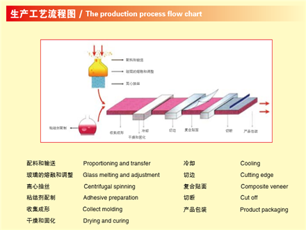 科宁玻璃棉生产工艺产品简介