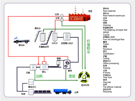 科宁岩棉生产工艺产品简介